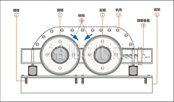 對輥破碎機組成